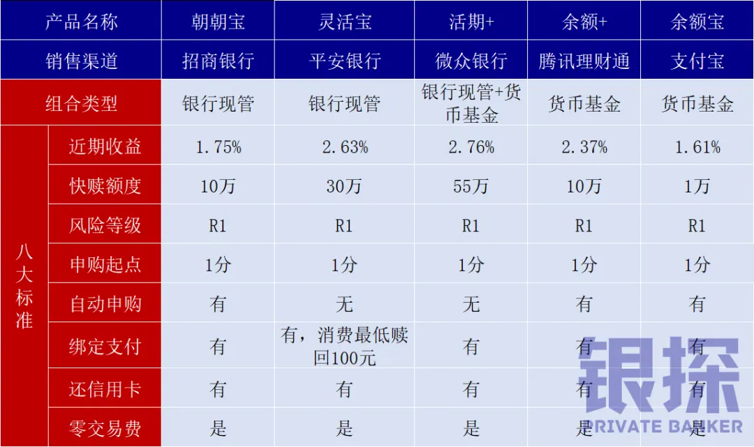 市场热销现金产品对比 配图2
