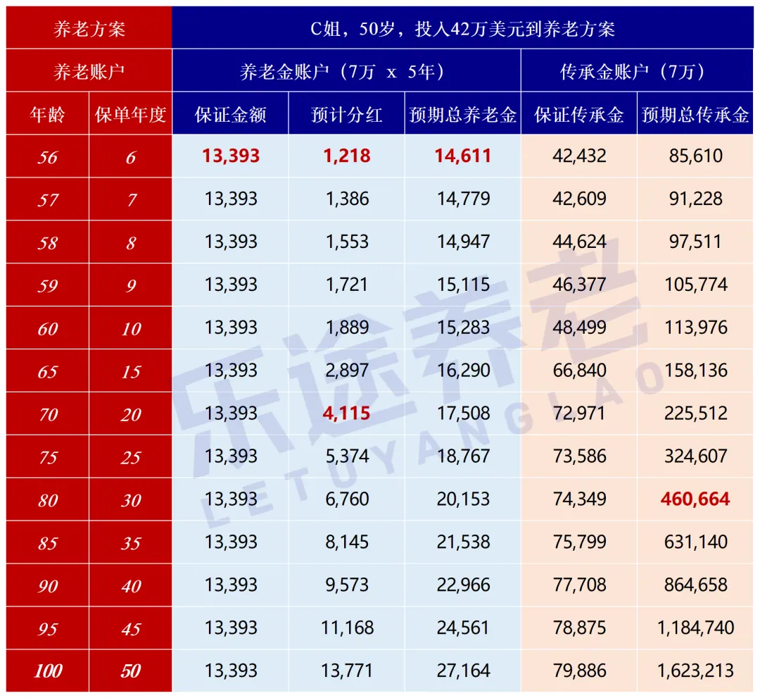 300万港险养老方案 配图6