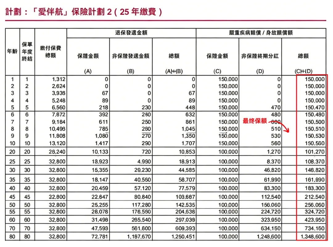 保额增长，到底有什么好处 配图2