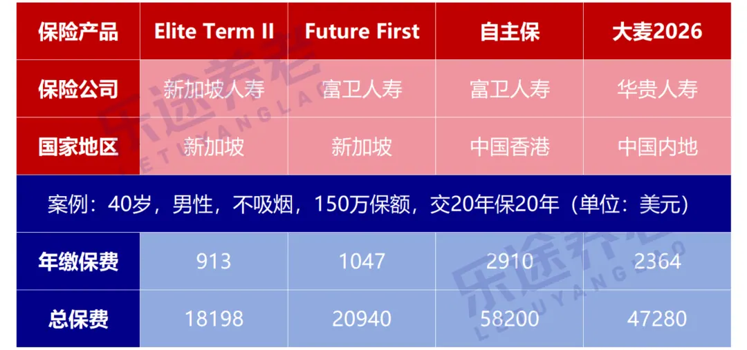 超高性价比的新加坡保险 配图2