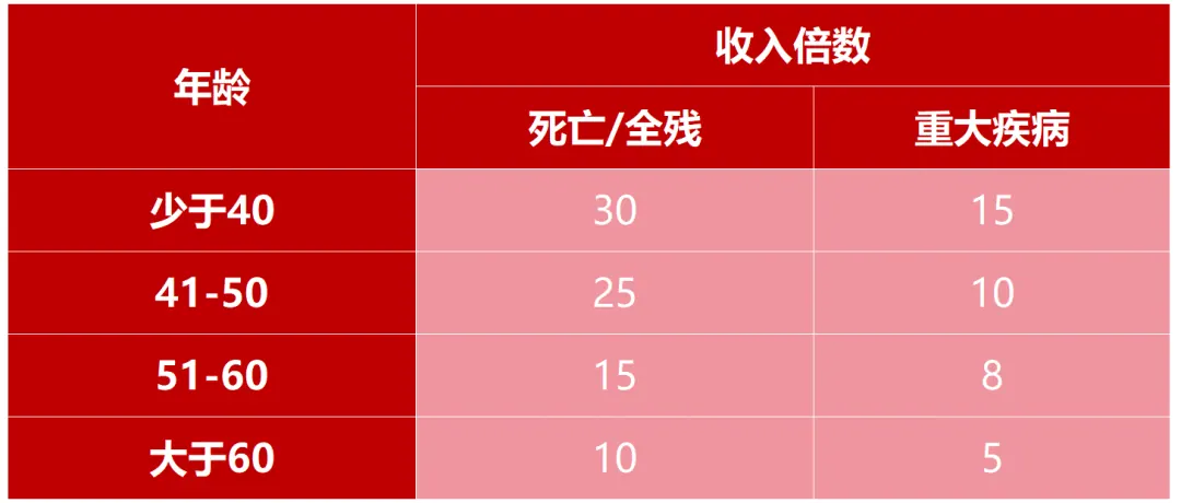 超高性价比的新加坡保险 配图8
