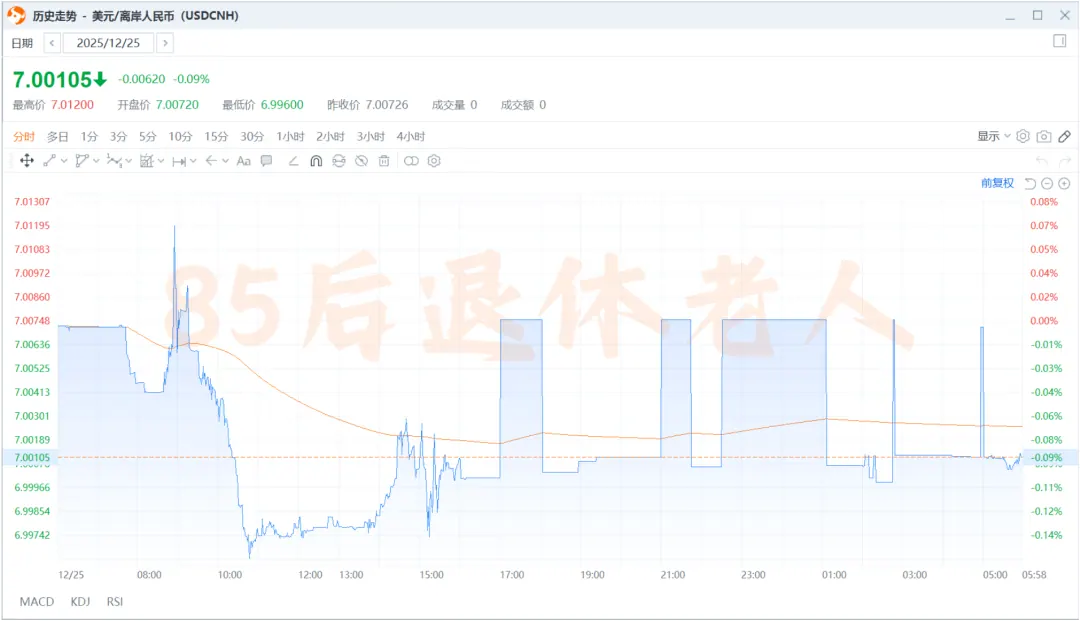 人民币破7,你的美元白存了 配图1
