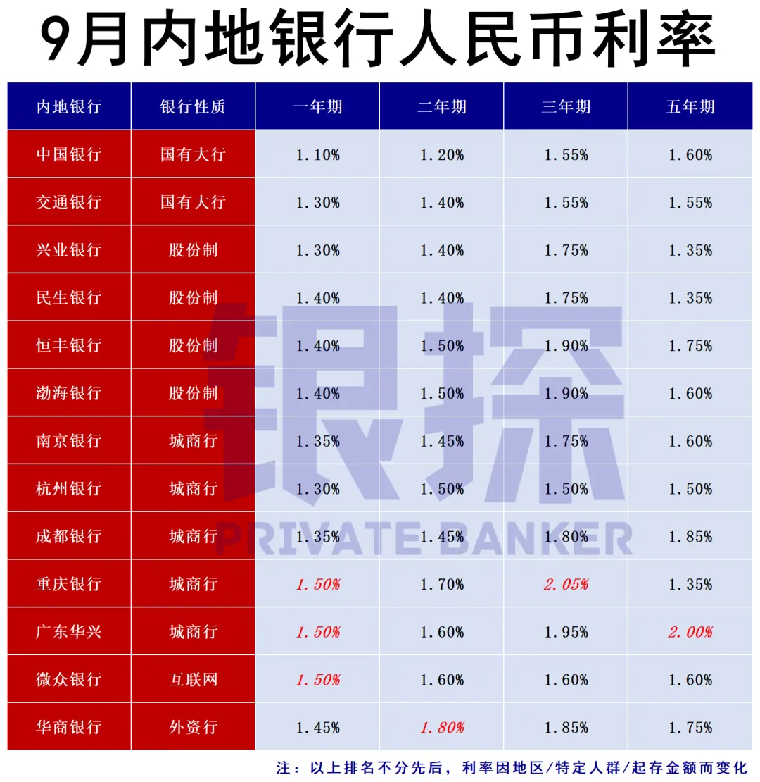 内地银行利率 配图7