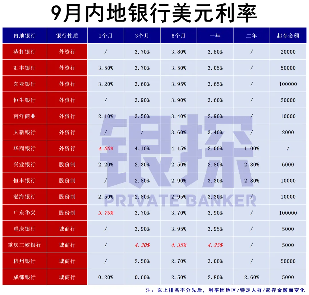 内地银行利率 配图8