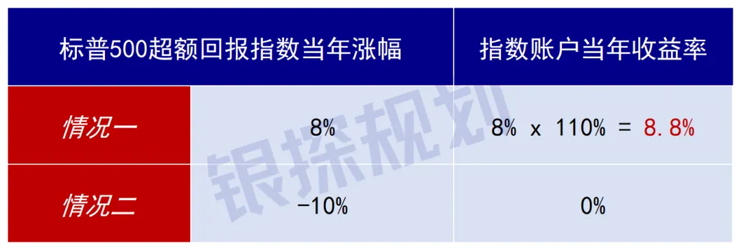 保底2.5%，上不封顶！美股涨了吃肉 配图5