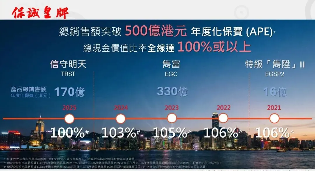 总现金价值比率全线100% 配图2