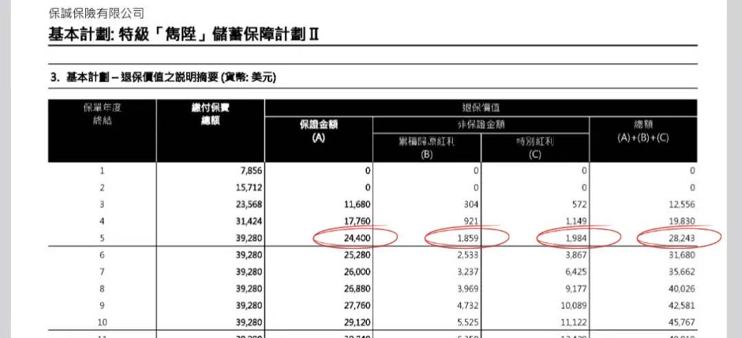 总现金价值比率全线100% 配图3