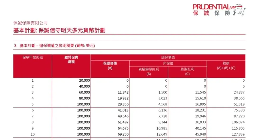 总现金价值比率全线100% 配图4