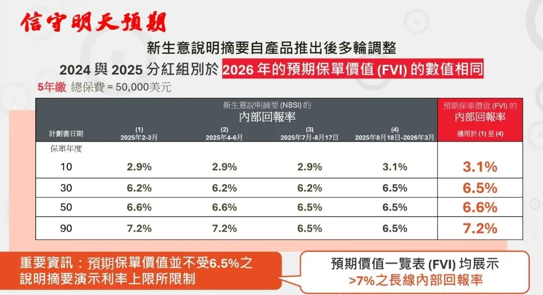 信守明天预期回报可至7.2% 配图5