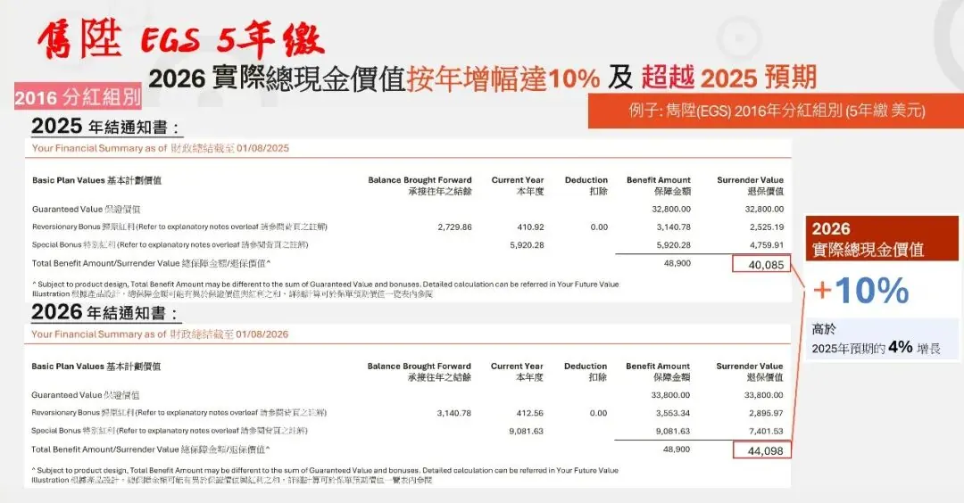 隽升现金价值增长10% 配图7