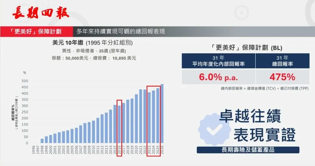 部份保单长线回报6%以上 配图9