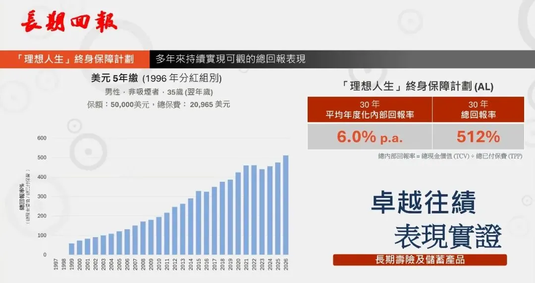 部份保单长线回报6%以上 配图10