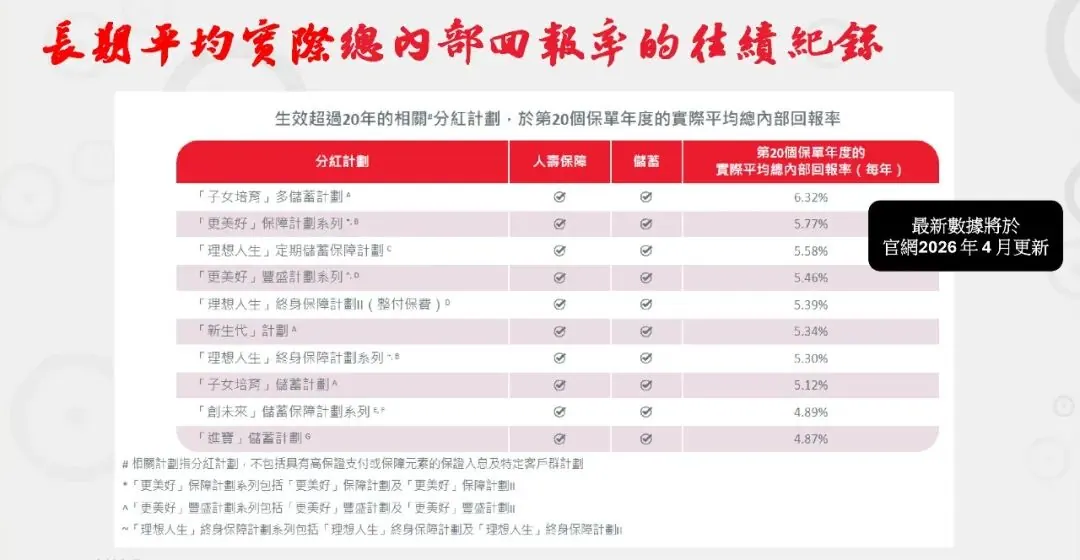 部份保单长线回报6%以上 配图11