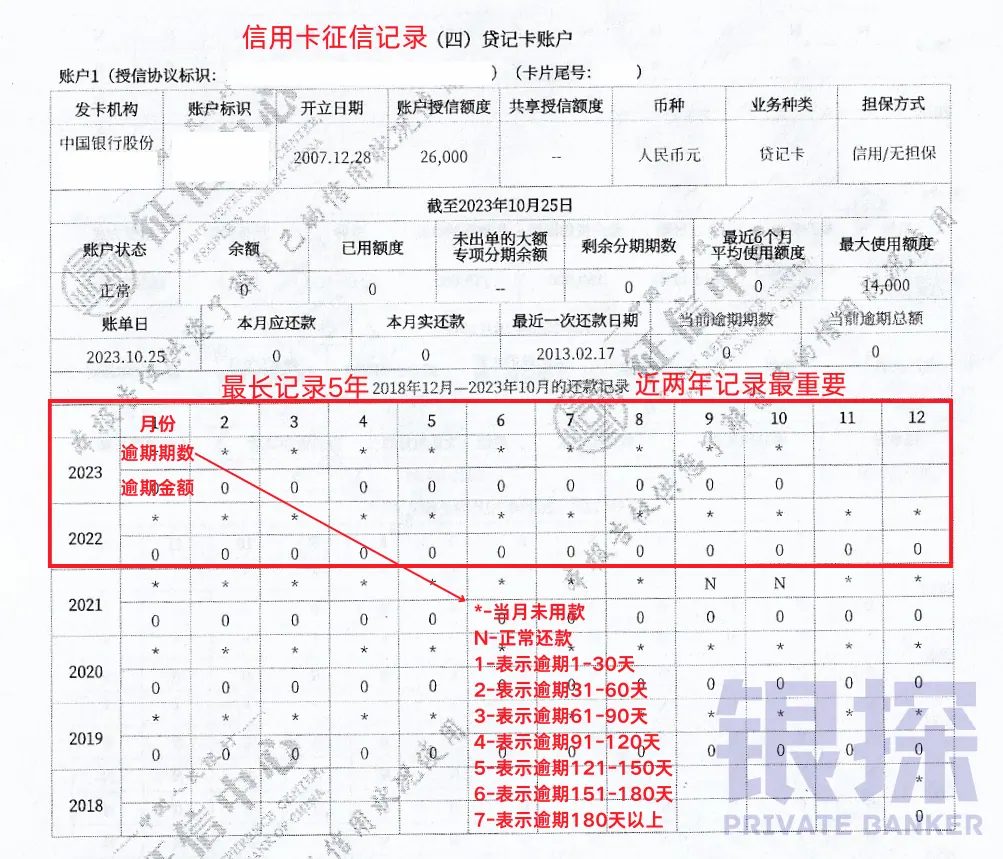 征信五大重灾区 配图2