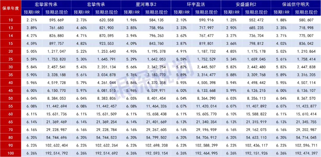 不同实现率，收益对比 配图4