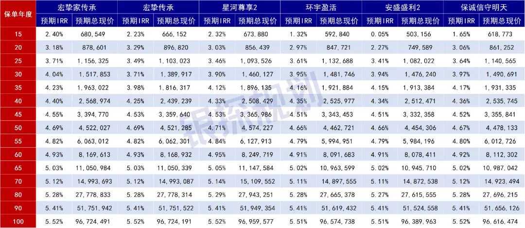 不同实现率，收益对比 配图6
