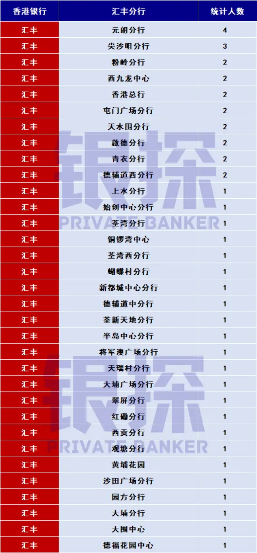 汇丰/中银下卡分行统计 配图2