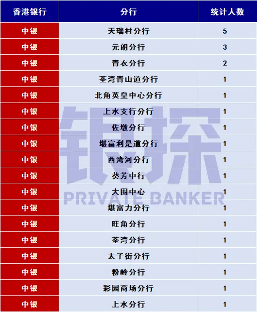 汇丰/中银下卡分行统计 配图3