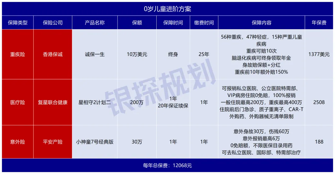 内地保险又涨了！0岁到80岁 配图2