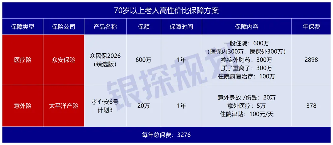 内地保险又涨了！0岁到80岁 配图5