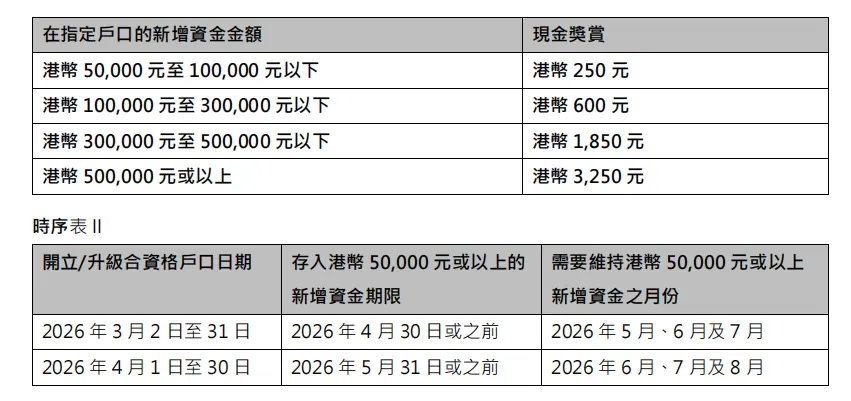 冲！4月汇丰开户，最高送3250港元 配图2