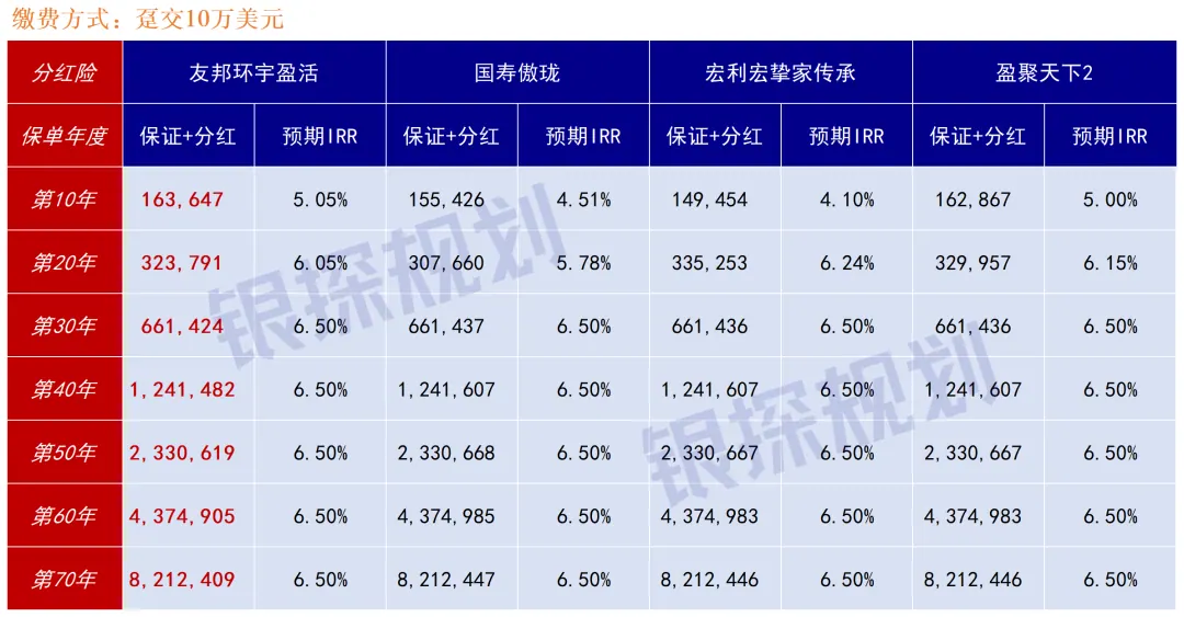 别被6.5%忽悠！友邦环宇真实收益 配图9