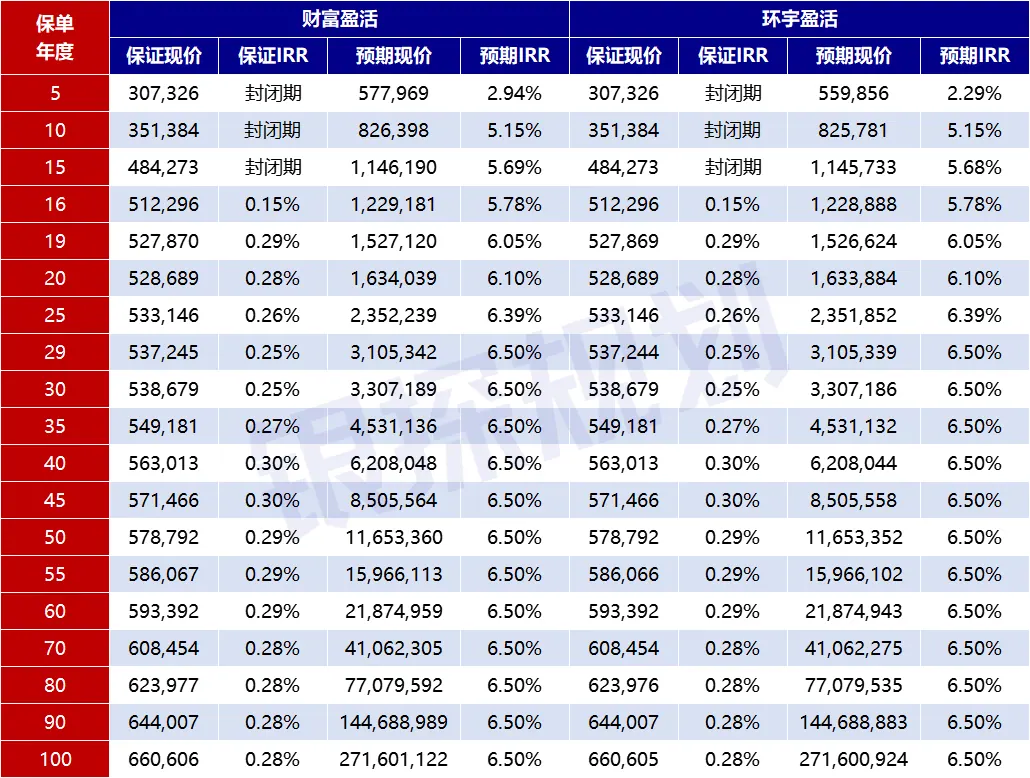 友邦王炸新品上线！收益领先400万 配图4