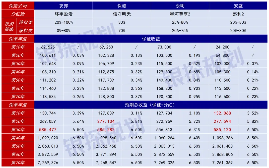 友邦、保诚、安盛、永明分红险大测评 配图1