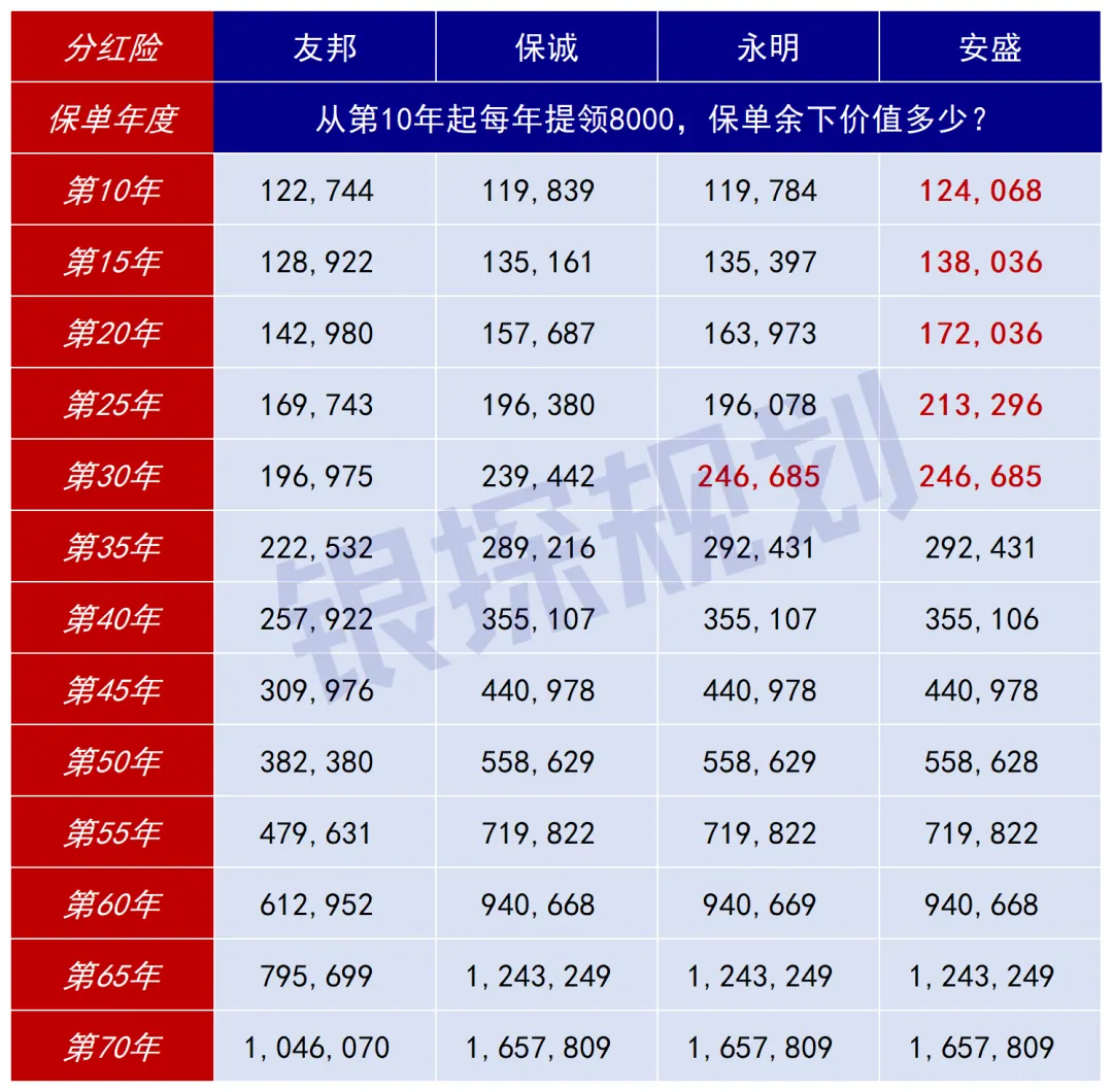 友邦、保诚、安盛、永明分红险大测评 配图2