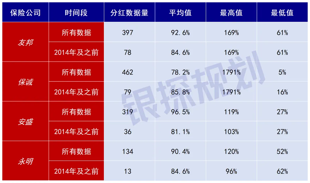 友邦、保诚、安盛、永明分红险大测评 配图3