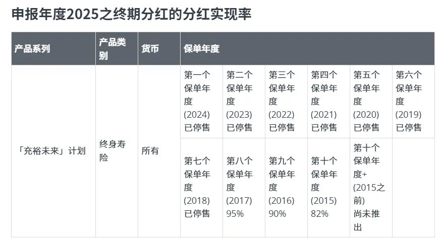 友邦、保诚、安盛、永明分红险大测评 配图4