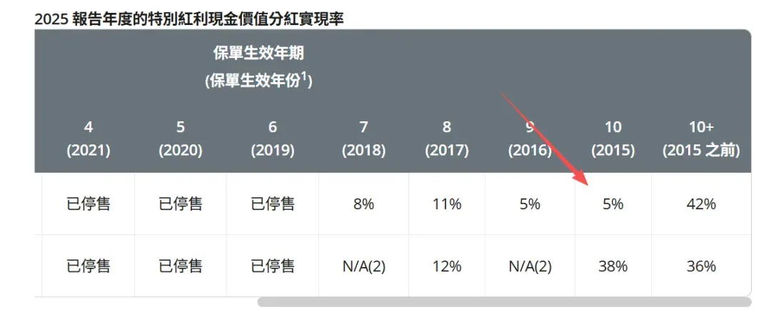 友邦、保诚、安盛、永明分红险大测评 配图6