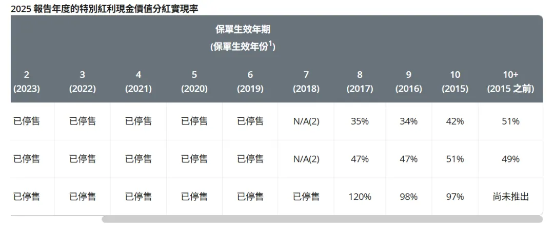 友邦、保诚、安盛、永明分红险大测评 配图7