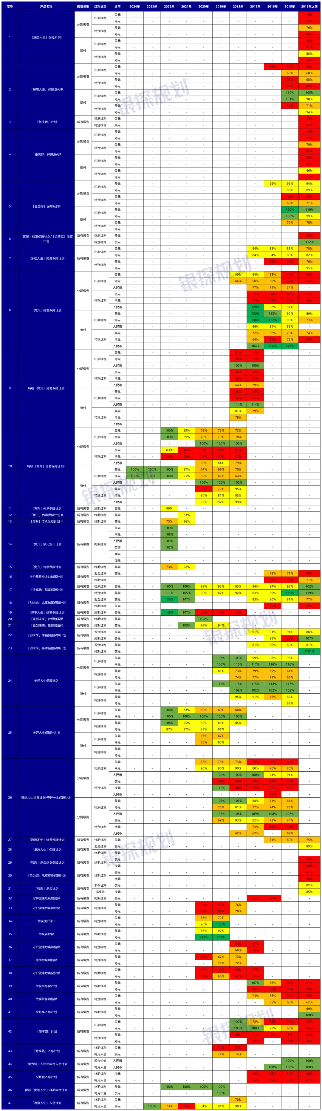 友邦、保诚、安盛、永明分红险大测评 配图8