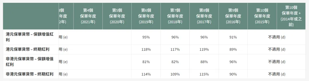 友邦、保诚、安盛、永明分红险大测评 配图9
