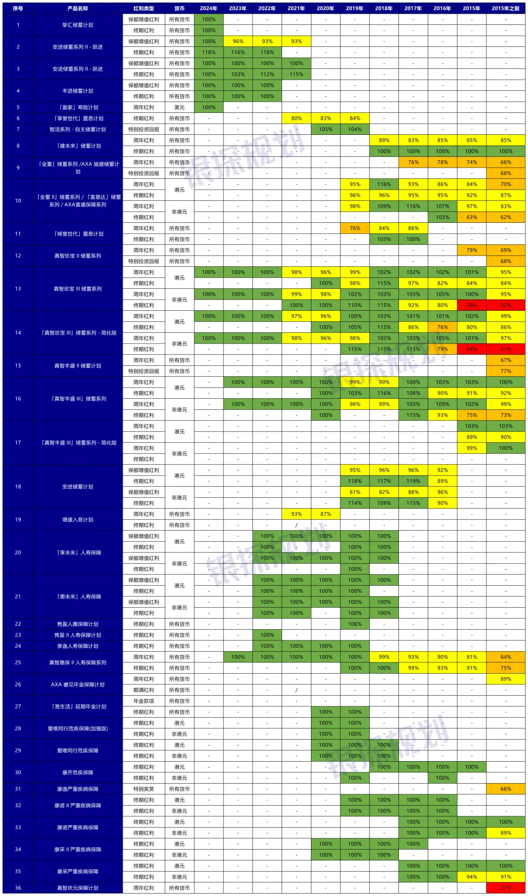 友邦、保诚、安盛、永明分红险大测评 配图10