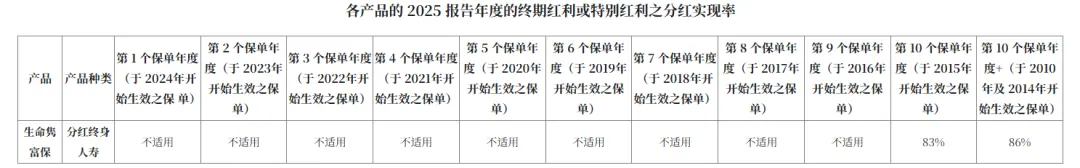 友邦、保诚、安盛、永明分红险大测评 配图11