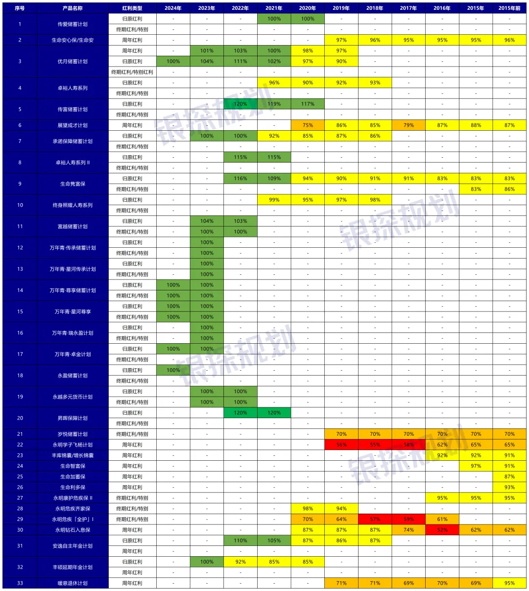 友邦、保诚、安盛、永明分红险大测评 配图12