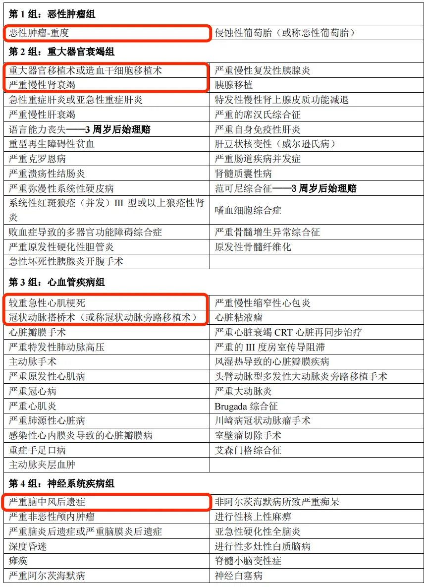 病种保障范围 配图2