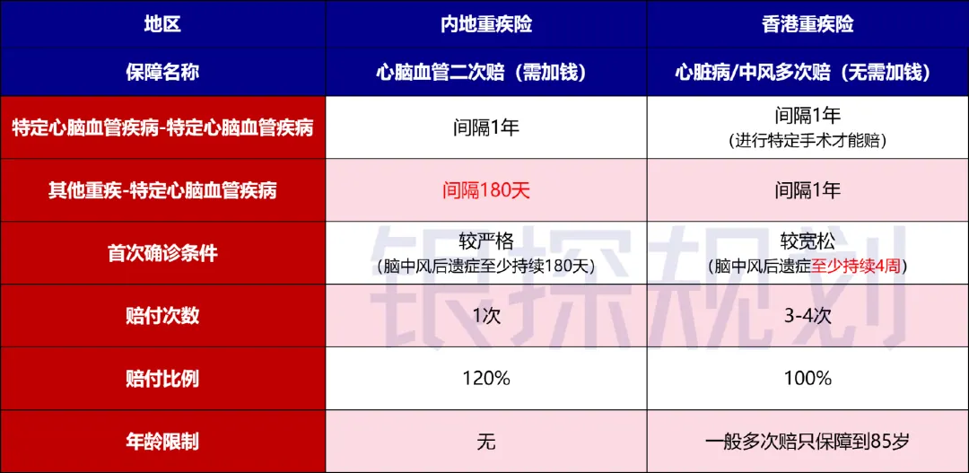 ②严重心脏病/中风多次赔 配图7