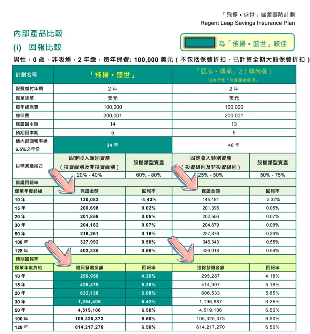 飞扬盛世收益有多高 配图2