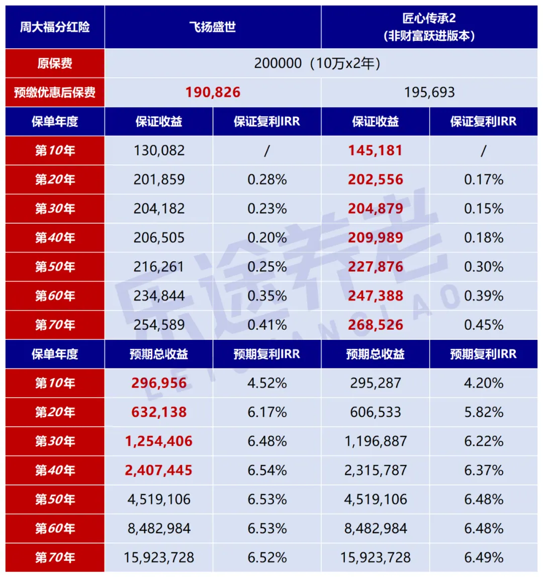 飞扬盛世收益有多高 配图3