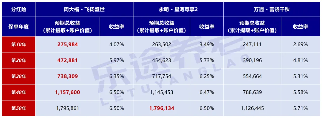 飞扬盛世收益有多高 配图5