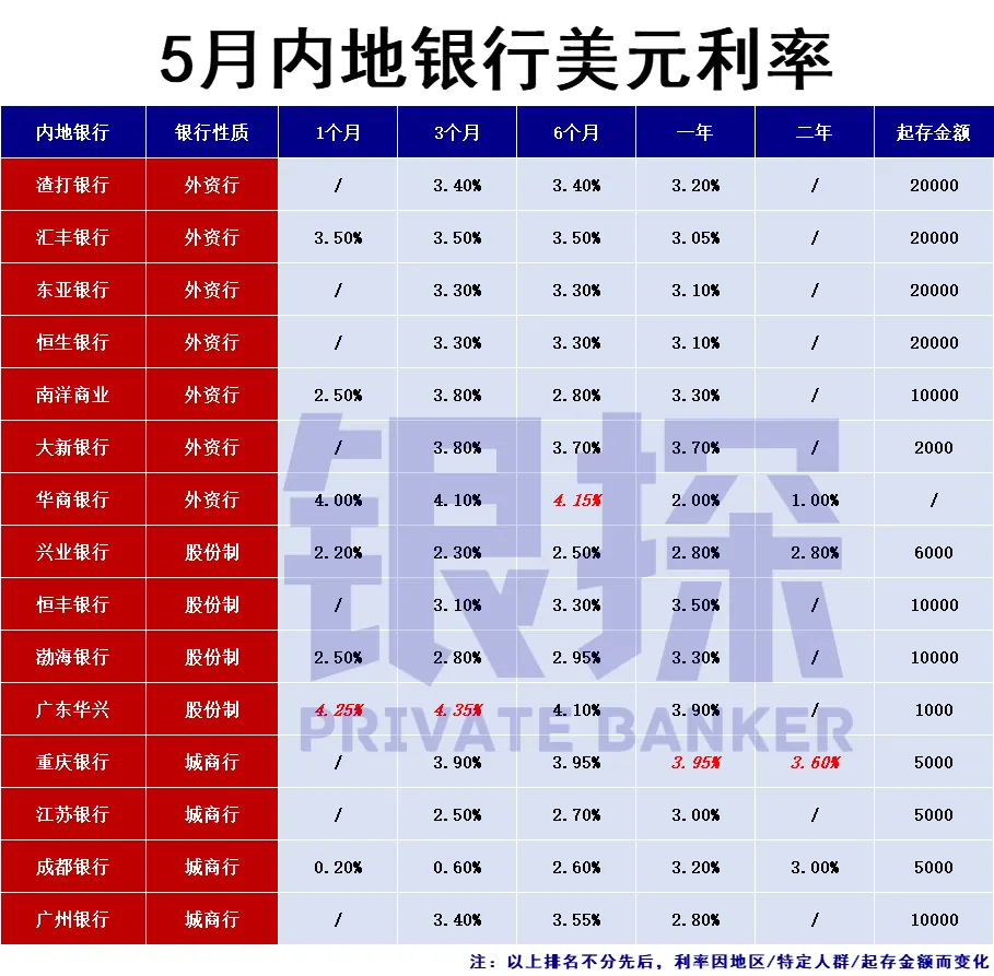 美元利率 配图2
