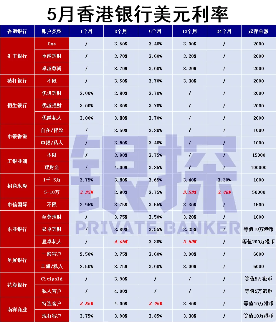 美元利率 配图3