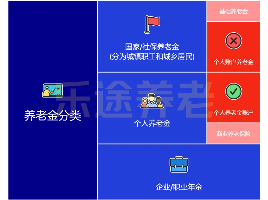 哪种养老金要补税 配图3