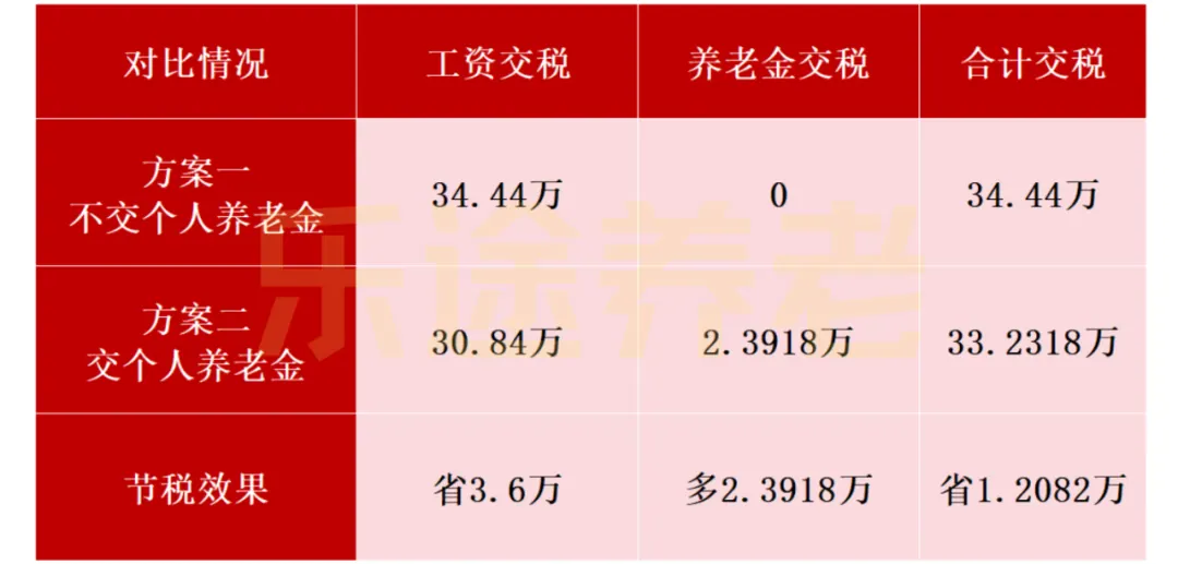 养老金补税是赚是亏 配图8