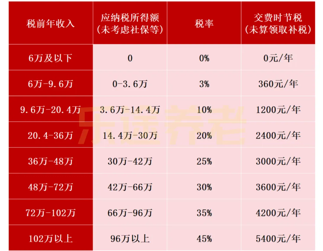 养老金补税是赚是亏 配图9