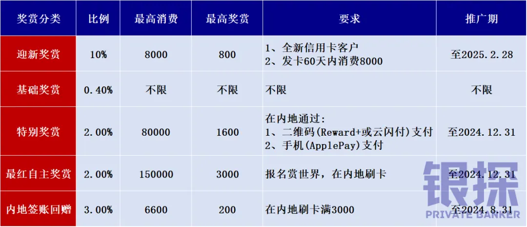 汇丰Pulse如何刷卡 配图4