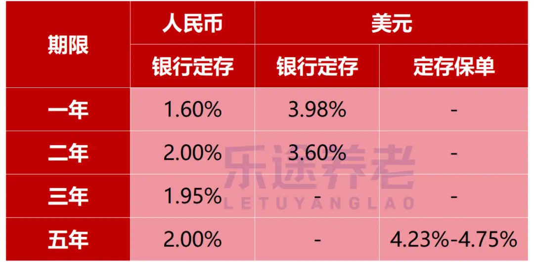 定期存款对比 配图3